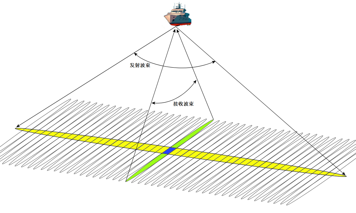 多波束测深系统的工作原理是利用发射换能器阵列向海底发射宽扇区覆盖